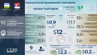 Торгово-экономическое и инвестиционное сотрудничество Узбекистана и Сербии: инфографика