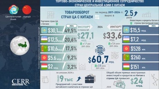 Торгово-экономическое и инвестиционное сотрудничество стран Центральной Азии с Китаем: инфографика