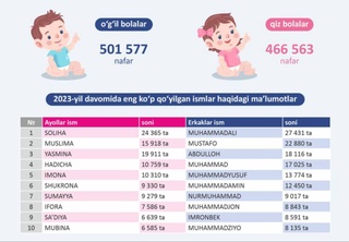 Солиха и Мухаммадали стали самыми популярными именами новорожденных в 2023 году