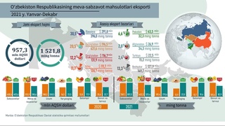 2021 йилда Ўзбекистоннинг мева-сабзавот маҳсулотлари экспорти