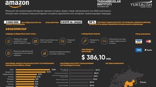 Amazon платформасида савдога рухсат берилди