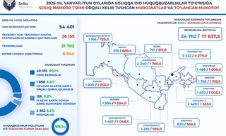 Солиқ ҳуқуқбузарлиги ҳақида хабар берганларга қанча мукофот тўлангани маълум қилинди