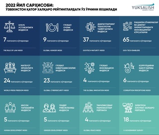 Қатор халқаро рейтингларда Ўзбекистон ўз ўрнини яхшилади