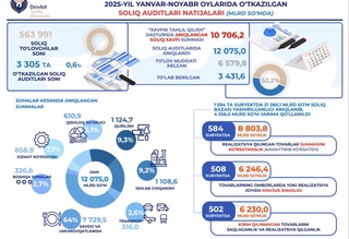 Eng koʻp qaysi soha tadbirkorlari soliq toʻlashdan qochayotgani maʼlum qilindi