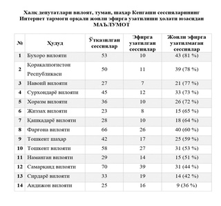 Xalq deputatlari kengashi sessiyalarining jonli efirga uzatilishi holati monitoring qilindi
