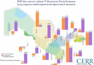 Avgust oyida Oʻzbekistonda Ishbilarmonlik faolligi indeksi ijobiy oʻsishni saqlab qoldi