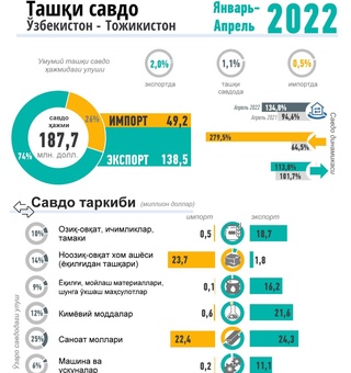 Тожикистон — Ўзбекистон билан ижобий савдо балансига эга бўлган тўрт давлатдан бири