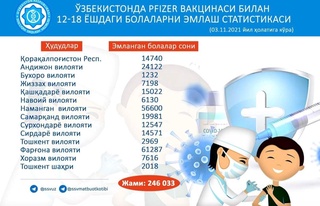 Pfizer/BioNTech вакцинасымен 246 мыңнан астам балаға өз еркімен егілді.