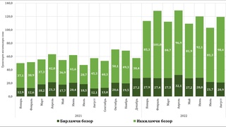 Avtomobillar savdosi ikki barobar ortdi