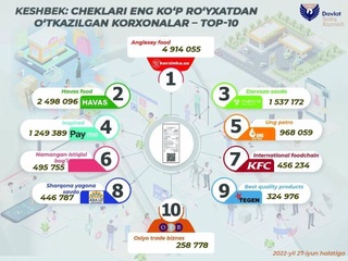 Названы ТОП-10 компаний с наибольшим количеством зарегистрированных чеков для получения кешбэка