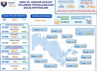 Soliq toʻlovchilar 8 oyda 16 trln soʻm soliq imtiyozlaridan foydalandi