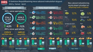 Мева-сабзавот экспорти 6,5 фоизга кўпайди