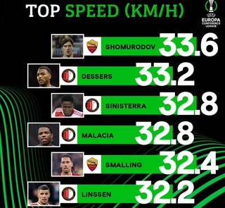 Элдор – энг тезлиги юқори ўйинчи