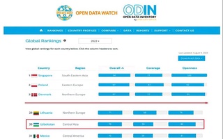 Узбекистан улучшил позиции в международных рейтингах