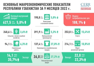 Инфографика: развитие экономики Узбекистана в III квартале 2022