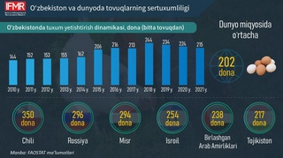 Oʻzbekistonda parrandachilik rivoji va unumdorlik tendensiyalari tahlil qilindi