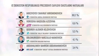 Завтра ЦИК объявит официальные итоги выборов Президента Узбекистана