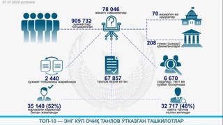 Давлат хизматига очиқ танлов асосида 35 минг кадр ишга қабул қилинди