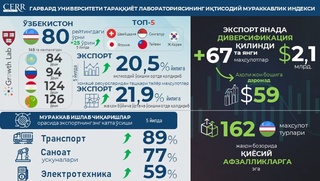 Harvard Growth Lab: 5 йил ичида Ўзбекистон иқтисодий мураккаблик рейтингида 25 поғонага кўтарилди
