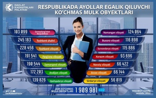 Қайси ҳудудда мулкдор аёллар кўп?