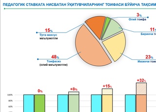 Oʻzbekistonda oʻqituvchilar mavjud stavkalardan 80 mingtaga koʻp — vazir maʼlumotga aniqlik kiritdi