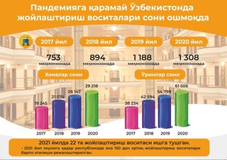Пандемияга қарамай Ўзбекистонда жойлаштириш воситалари сони ошмоқда