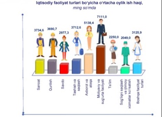 Ўзбекистонда қайси соҳа вакиллари энг юқори маош олади?