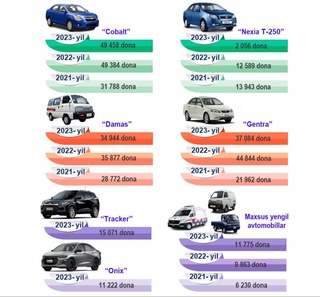Автомобил саноатимизда “Cobalt” етакчи