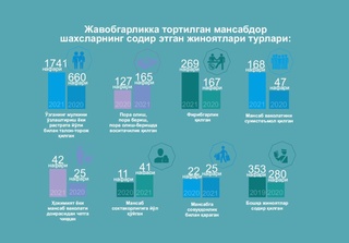 2021-yilda nechta mansabdor shaxs jinoiy javobgarlikka tortilgani maʼlum boʻldi
