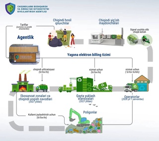 Өзбекстанда 2026-жылдан баслап шығындыларды тасыў ушын төлемлер тек ғана ҳақыйқый көрсетилген хызметлер ушын есапланады