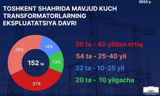 Toshkent shahridagi transformatorlarning 37 foizdan ortigʻi 40 yildan ziyod vaqtdan buyon ishlab kelmoqda