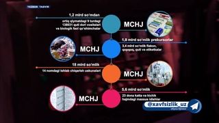Namanganda qalbaki dori vositalari ishlab chiqargan sex fosh etildi