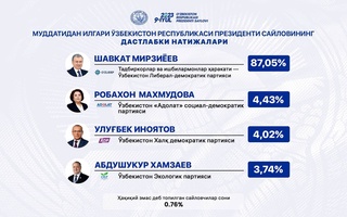 Муддатидан илгари Ўзбекистон Президентлигига бўлиб ўтган сайловнинг дастлабки натижалари эълон қилинди