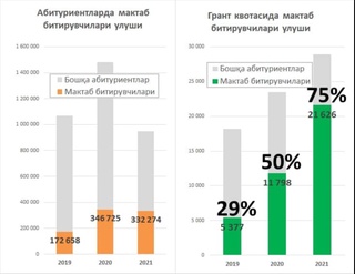 Мектеп бітірушілер арасында грантқа кіргендер саны 2 есеге көбейді