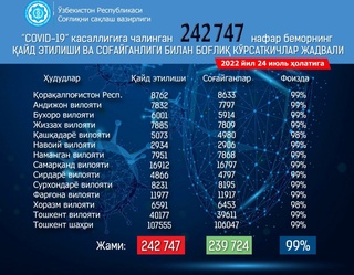 Koronavirus: kecha yurtimizda yana 56 nafar kishida kasallik aniqlandi