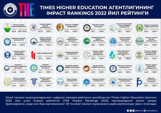 Ўзбекистоннинг 30 та ОТМ нуфузли халқаро рейтингдан ўрин олди 