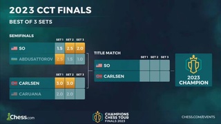 Нодирбек Абдусатторов Champions Chess Tour-2023  турнирида 3-ўринни эгаллади