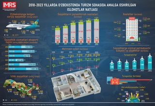 2023 йилнинг 10 ойи давомида Ўзбекистонга келган хорижлик сайёҳлар сони 4,9 миллион нафарга етди
