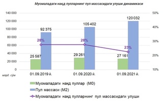 2021 йилда банклар орқали 29,8 млрд доллар нақд пул айланган