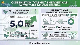 «Зеленая» энергия в Узбекистане достигла 5 млрд кВт⋅ч - это на 28% больше, чем за аналогичный период прошлого года
