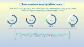 Атмосферага ташламалар миқдори камаймоқда