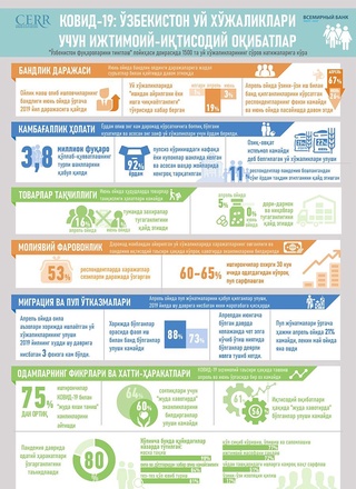 Iqtisodiy tadqiqotlar va islohotlar markazi may-iyun oylari uchun COVID-19 ning ijtimoiy-iqtisodiy oqibatlari natijalarini maʼlum qildi