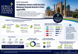 WТТC ҳисоботида Ўзбекистон туризм ўсиши бўйича Марказий Осиёда биринчи ўринда қайд этилди