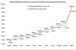 Биржанинг бензин бозоридаги ҳолат тўғрисида