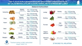 Асосий озиқ-овқат маҳсулотларининг улгуржи нархлари маълум қилинди