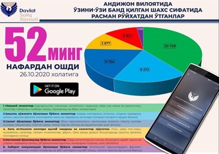 Андижонда ўзини ўзи банд қилганлар 52 минг нафардан ошди