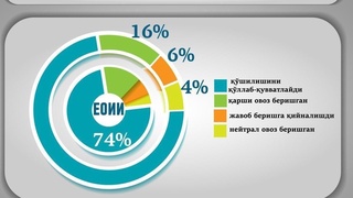 Сўровнома натижалари эълон қилинди: респондентларнинг 74 % Ўзбекистоннинг ЕОИИга қўшилишини қўллаб-қувватлайди