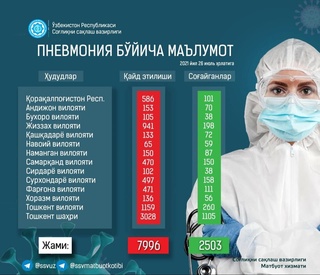 Юртимизда пневмония билан оғриган беморлар ҳақида маълумотлар акс жадвал эълон қилинди