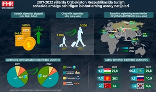 Ўзбекистонга келган чет эллик сайёҳлар сони 2 баробар ошди