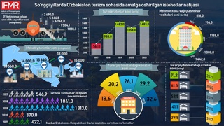 Uch yil ichida sayyohlar soni 2,5 barobar oshdi